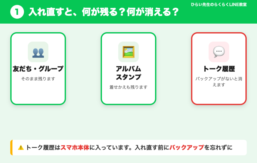 「入れ直すと、何が残る？何が消える？」の図解。友だち・グループ、アルバム・スタンプは残り、トーク履歴だけが赤い枠で「バックアップがないと消えます」と示されている