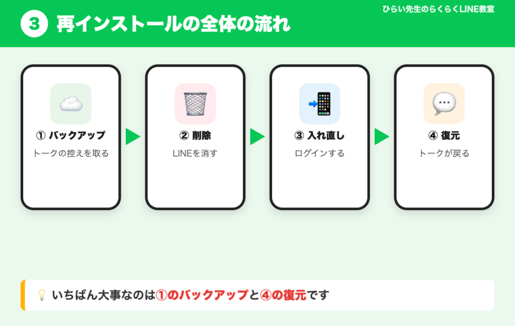 「再インストールの全体の流れ」の図解。バックアップ、削除、入れ直し、復元の4つのステップが矢印でつながっている
