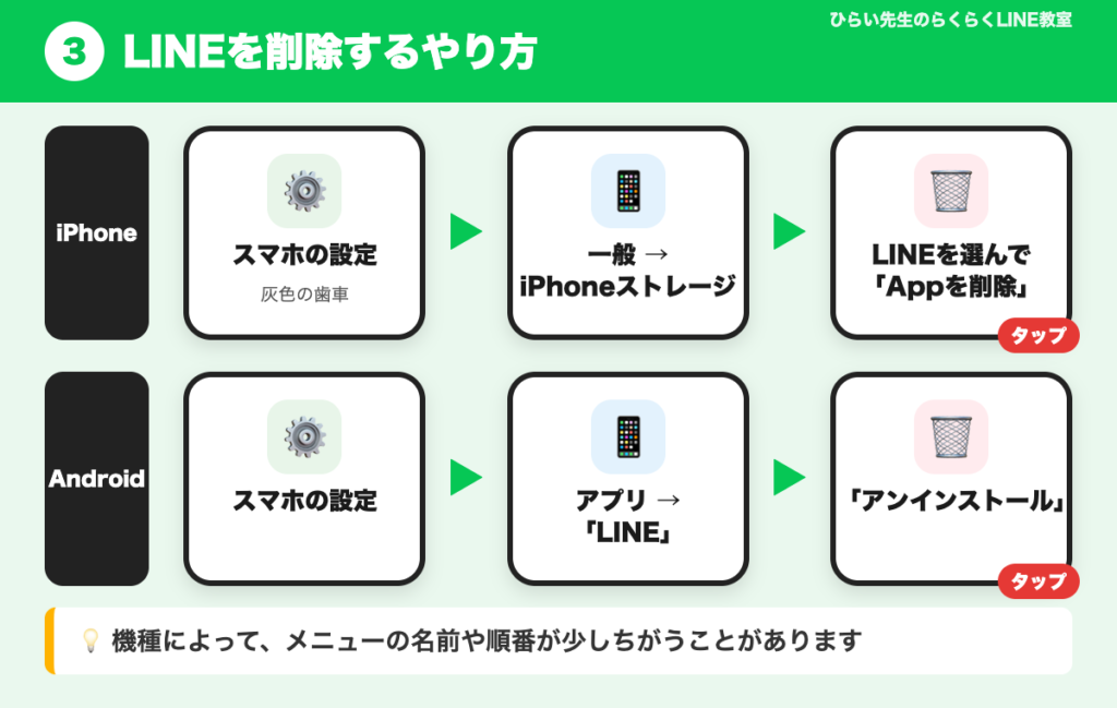 LINEを削除する手順の図解。上段はiPhoneで設定、一般、iPhoneストレージ、Appを削除の順。下段はAndroidで設定、アプリ、LINE、アンインストールの順
