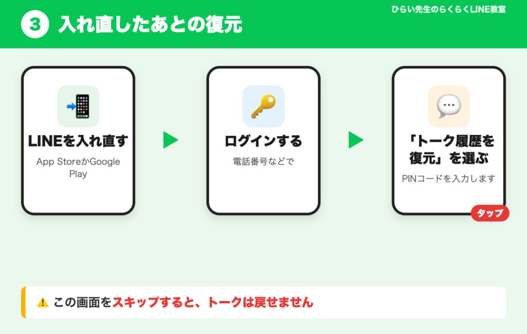 入れ直したあとの復元の図解。LINEを入れ直し、ログインし、トーク履歴を復元するを選ぶ流れ。この画面をスキップするとトークは戻せませんという注意書きつき