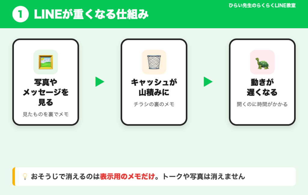 LINEが重くなる仕組みの図解。写真やメッセージを見ると、キャッシュが山積みになり、動きが遅くなる流れが矢印で示されている