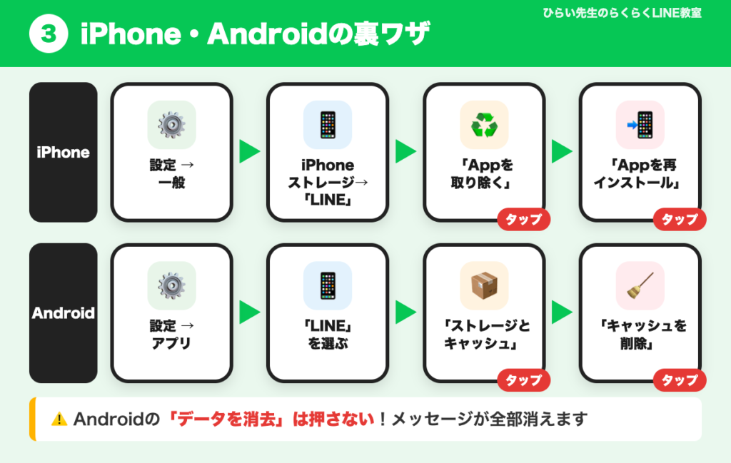 iPhoneとAndroidの違いの図解。iPhoneは設定、一般、iPhoneストレージ、LINE、Appを取り除く、Appを再インストールの流れ。Androidは設定、アプリ、LINE、ストレージとキャッシュ、キャッシュを削除の流れ。Androidの「データを消去」は押さないという注意つき